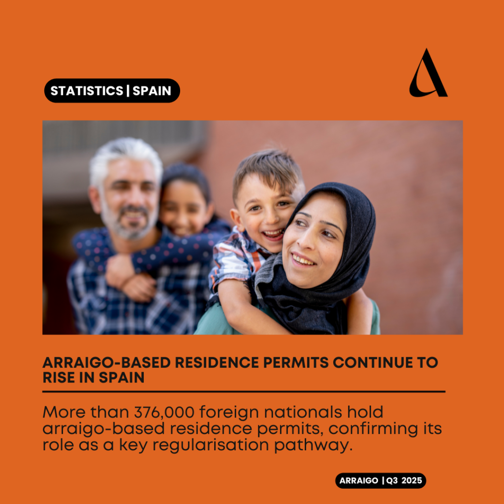 Arraigo in Spain Reaches Record Levels in 2025