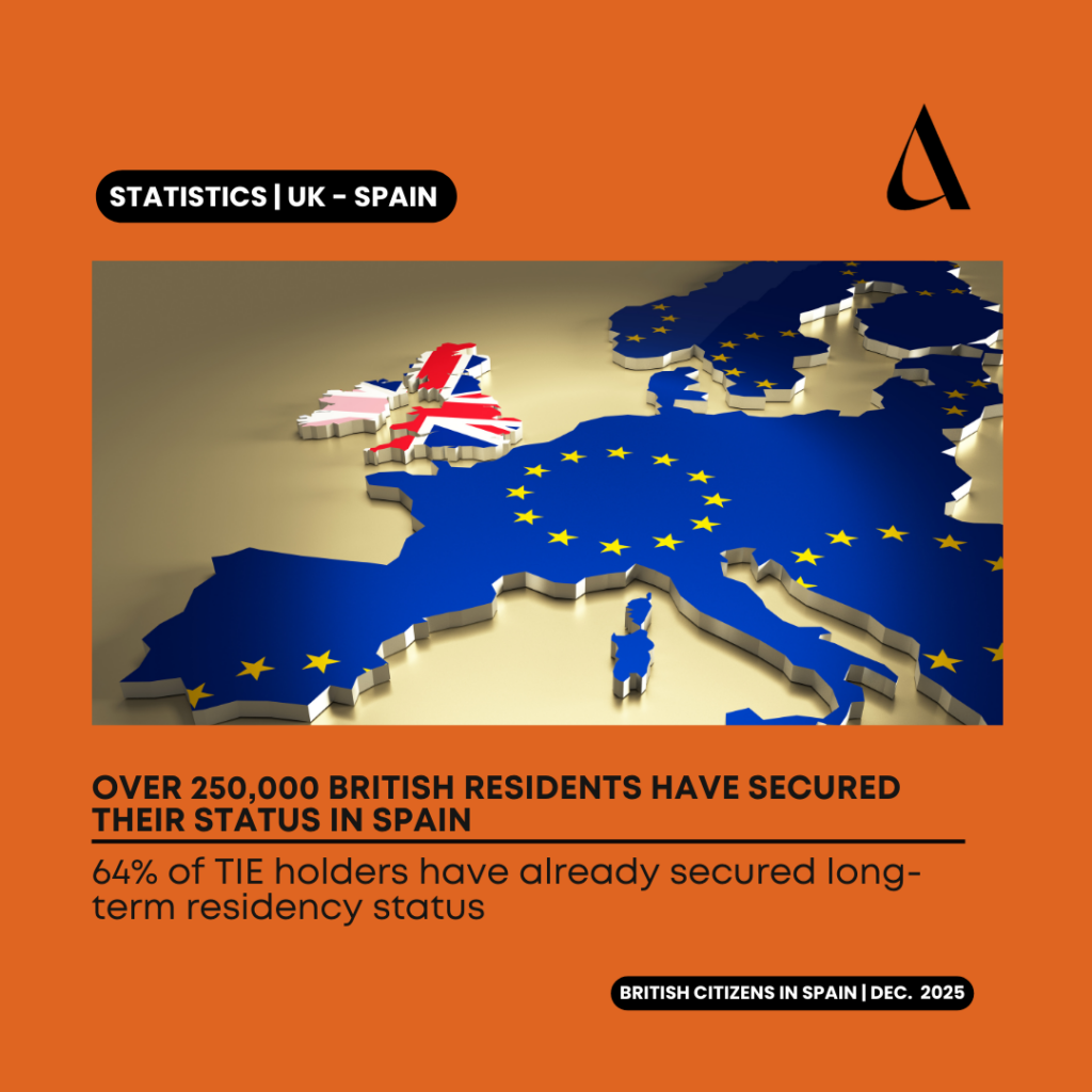 Over 250,000 British residents have secured their status in Spain