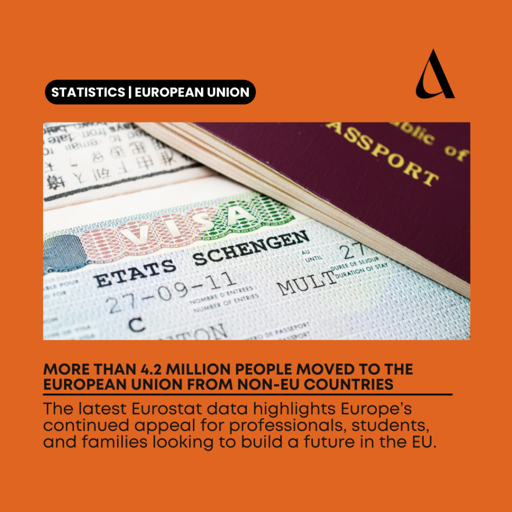 More than 4.2 million people moved to the European Union from non-EU Countries