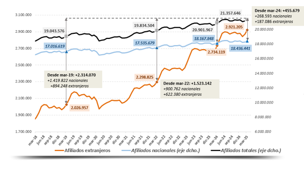 Evolución del número de trabajadores extranjeros